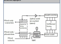 a) SWAP ventil - hliník s PTFE povlakem